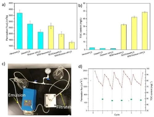 fcse 前沿研究 霧化輔助非溶劑誘導相分離法制備具有微納復合結構的雙連續(xù)多孔膜